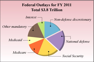 Pie chart showing Fiscal Year 2011 U.S. Federal Budget. Pie chart showing Fiscal Year 2011 U.S. Federal Budget.