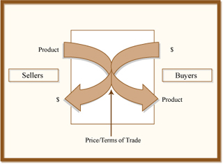 Buyers and sellers interact through exchange at the price/terms of trade. Buyers and sellers interact through exchange at the price/terms of trade.