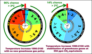 Two pie charts, the left showing temperature increases from 3-4 to 6-8 degrees Celsius, and the right showing increases from 1-2 to 3-4 degrees. Two pie charts, the left showing temperature increases from 3-4 to 6-8 degrees Celsius, and the right showing increases from 1-2 to 3-4 degrees.