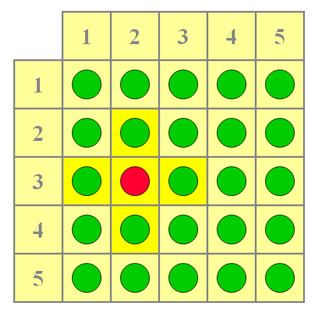A diagram of a 5x5 grid of circles, with one red circle and its adjacent circles highlighted. A diagram of a 5x5 grid of circles, with one red circle and its adjacent circles highlighted.