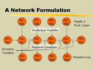 A chart demonstrating a network formulation in terms of monthly production, inventory and demand. A chart demonstrating a network formulation in terms of monthly production, inventory and demand.