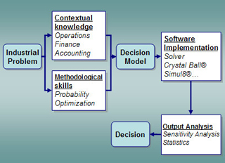 Flow chart beginning with an industrial problem and ending with a decision. Flow chart beginning with an industrial problem and ending with a decision.