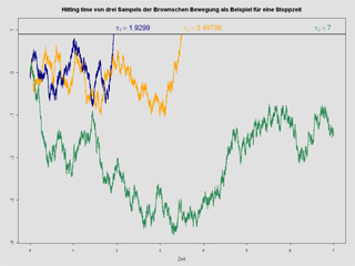 A graph depicting three examples in blue, yellow, and green of stopped Brownian motion. A graph depicting three examples in blue, yellow, and green of stopped Brownian motion.