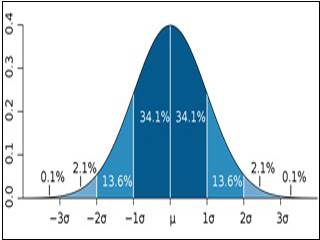Normal distribution curve. Normal distribution curve.