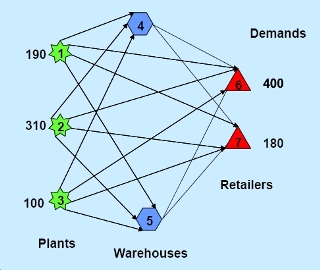 Network representation of a transshipment problem. Network representation of a transshipment problem.