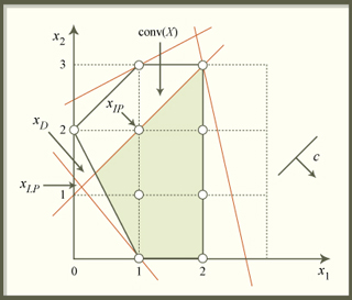 A figure illustrating Lagrangean duality. A figure illustrating Lagrangean duality.