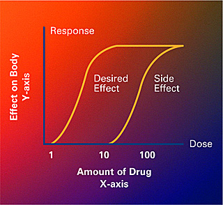 Two dose-response curves showing different amounts of a drug on the x-axis, and effect on the body on the y-axis. The resulting curves for "desired effect" and "side effect" both have a steep slope with a slight "S" shape before leveling off at the top. Two dose-response curves showing different amounts of a drug on the x-axis, and effect on the body on the y-axis. The resulting curves for "desired effect" and "side effect" both have a steep slope with a slight "S" shape before leveling off at the top.