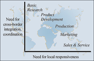 Chart showing global or local nature of various business functions overlaid on a map of the world. Chart showing global or local nature of various business functions overlaid on a map of the world.