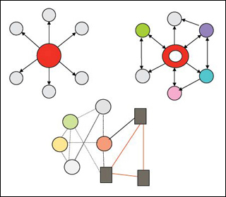Three diagrams with arrows and lines, colored to represent country relations on a national, national plus, and metanational level. Three diagrams with arrows and lines, colored to represent country relations on a national, national plus, and metanational level.