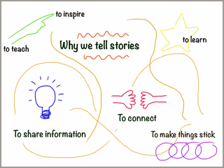 Infographic listing reasons why we tell stories: to teach, to learn, to share information, to connect, to make things stick. Infographic listing reasons why we tell stories: to teach, to learn, to share information, to connect, to make things stick.