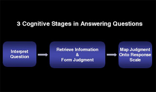 A diagram showing a linear progression from 'interpret question' to 'retrive information and form judgement' to 'map judgement onto response scale'. A diagram showing a linear progression from 'interpret question' to 'retrive information and form judgement' to 'map judgement onto response scale'.
