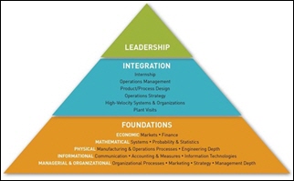 Pyramid depicting components of the LGO program. Pyramid depicting components of the LGO program.
