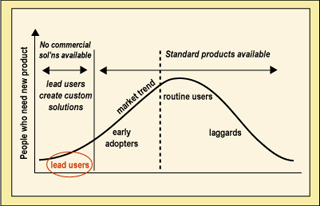 Bell curve showing lead users at the tip. Bell curve showing lead users at the tip.