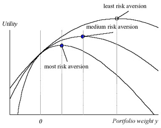 A graph of utility function. The graph indicates risk aversion points. A graph of utility function. The graph indicates risk aversion points.