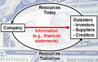 Diagram showing how information flows from a company to outsiders. Diagram showing how information flows from a company to outsiders.