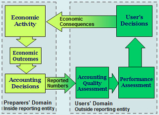 A diagram demonstrating the conceptual framework of accounting. Preparer's domain and user's domain are represented. A diagram demonstrating the conceptual framework of accounting. Preparer's domain and user's domain are represented.