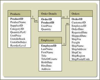 A diagram of table joins in Microsoft Access. A diagram of table joins in Microsoft Access.