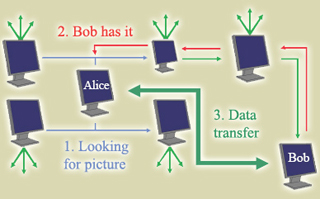 A diagram of interconnected computers. A diagram of interconnected computers.