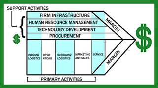 Diagram of value chain model. Diagram of value chain model.