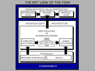An organizational chart demonstrating the MIT view of the firm. An organizational chart demonstrating the MIT view of the firm.