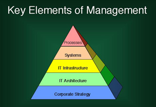 Pyramid diagram highlighting key elements of management. From the top down: Processes, Systems, IT Infrastructure, IT Architecture, Corporate Strategy. Pyramid diagram highlighting key elements of management. From the top down: Processes, Systems, IT Infrastructure, IT Architecture, Corporate Strategy.