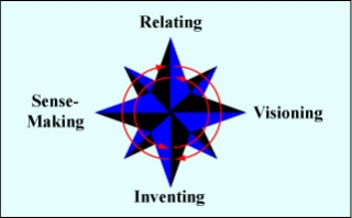Image of the four capabilities of the Sloan leadership model. Image of the four capabilities of the Sloan leadership model.