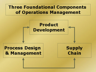 Three foundational components of operations management. Three foundational components of operations management.