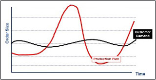 Graph comparing the order size of the production plan compared to customer demand over time. Graph comparing the order size of the production plan compared to customer demand over time.