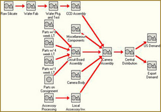 Digital camera supply chain. Digital camera supply chain.