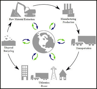 The life cycle of a product. The life cycle of a product.