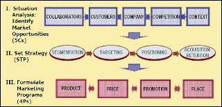 Flow chart of marketing management factors. Flow chart of marketing management factors.