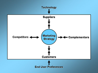 A diagram demonstrating how marketing strategies are shaped by environment. A diagram demonstrating how marketing strategies are shaped by environment.