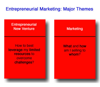 An illustration containing the central themes and questions of entrepreneurial ventures and marketing. An illustration containing the central themes and questions of entrepreneurial ventures and marketing.
