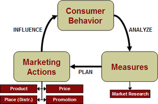 Diagram showing consumer behavior, measures, and marketing actions. Diagram showing consumer behavior, measures, and marketing actions.