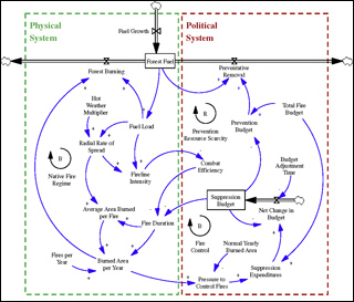 Causal loop diagram with multiple feedback loops of a forest fire management system. Causal loop diagram with multiple feedback loops of a forest fire management system.