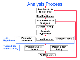 Flowchart describing the analysis process, test hypotheses, and test and use understanding. Flowchart describing the analysis process, test hypotheses, and test and use understanding.