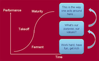 Diagram of increased performance over time, with three examples of relational contracts. Diagram of increased performance over time, with three examples of relational contracts.