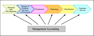 Diagram showing that management accounting affects each step of a value chain. Diagram showing that management accounting affects each step of a value chain.