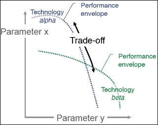 Graph of technology tradeoffs and performance envelopes. Graph of technology tradeoffs and performance envelopes.