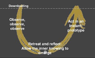 The three movements of the U from Theory U. The three movements of the U from Theory U.