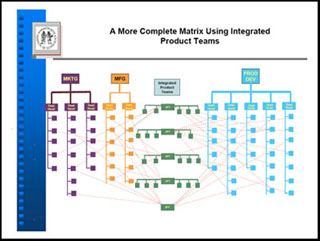 Representation of integrated product teams in a matrix. Representation of integrated product teams in a matrix.