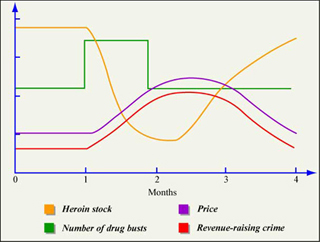 A chart in which number of drug busts, heroin stock, price, and revenue-raising crime are plotted across time. A chart in which number of drug busts, heroin stock, price, and revenue-raising crime are plotted across time.