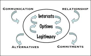 Diagram of the seven-elements framework for negotiation. Diagram of the seven-elements framework for negotiation.