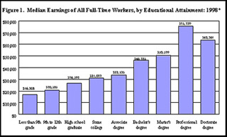 A graph of returns to educational attainment. A graph of returns to educational attainment.