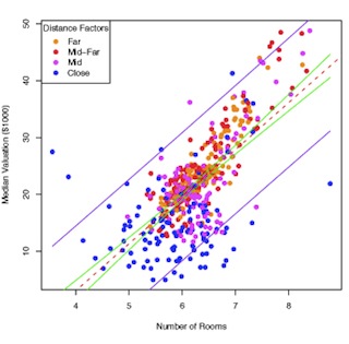 Scatterplot of home values in Boston. Scatterplot of home values in Boston.