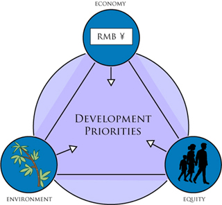 Chart showing the development pressures in Foshan. Chart showing the development pressures in Foshan.