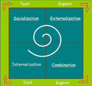Diagram of a cycle including socialization, externalization, combination, and internalization. Diagram of a cycle including socialization, externalization, combination, and internalization.