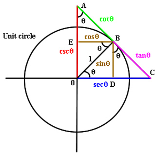Unit circle diagram. Unit circle diagram.