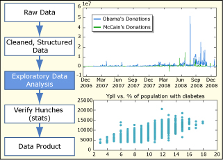 Diagram of the steps from raw data to a data product, with two examples of exploratory data analysis. Diagram of the steps from raw data to a data product, with two examples of exploratory data analysis.