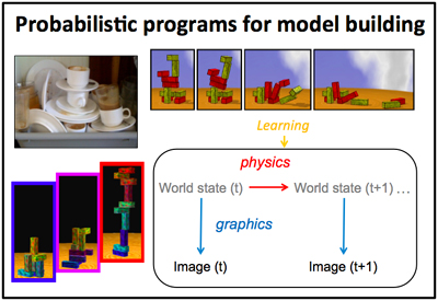 Diagram with photos of three types of stacked objectsdishes in a sink, stable tower of blocks and collapsing unstable tower of blocks.